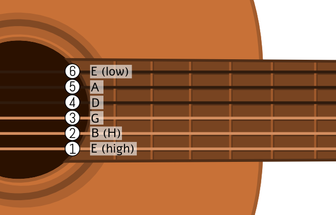 Names of the Guitar Strings - KidsGuitarWorld